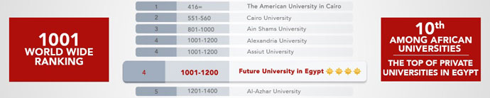 جامعة المستقبل في الترتيب العالمي للجامعات ٢٠٢٣